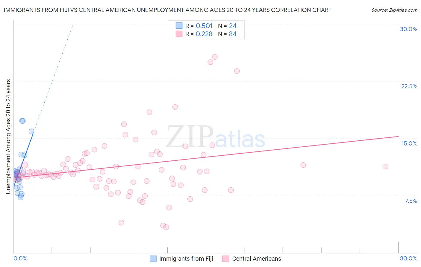 Immigrants from Fiji vs Central American Unemployment Among Ages 20 to 24 years