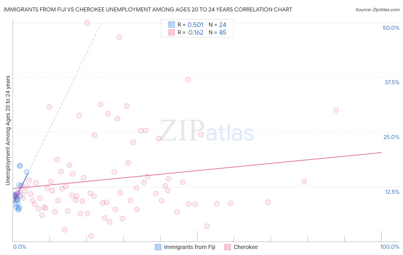 Immigrants from Fiji vs Cherokee Unemployment Among Ages 20 to 24 years