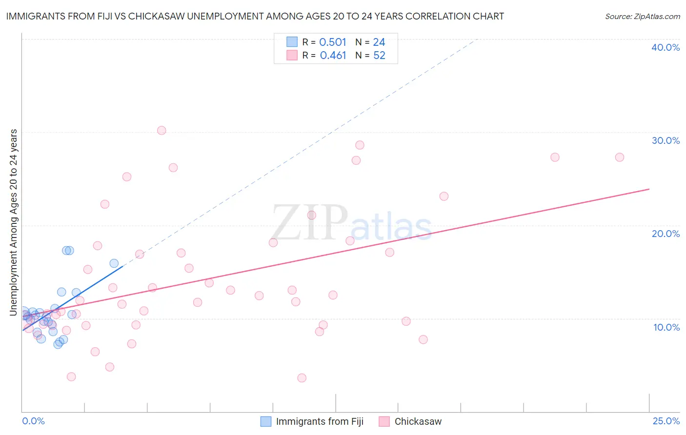 Immigrants from Fiji vs Chickasaw Unemployment Among Ages 20 to 24 years