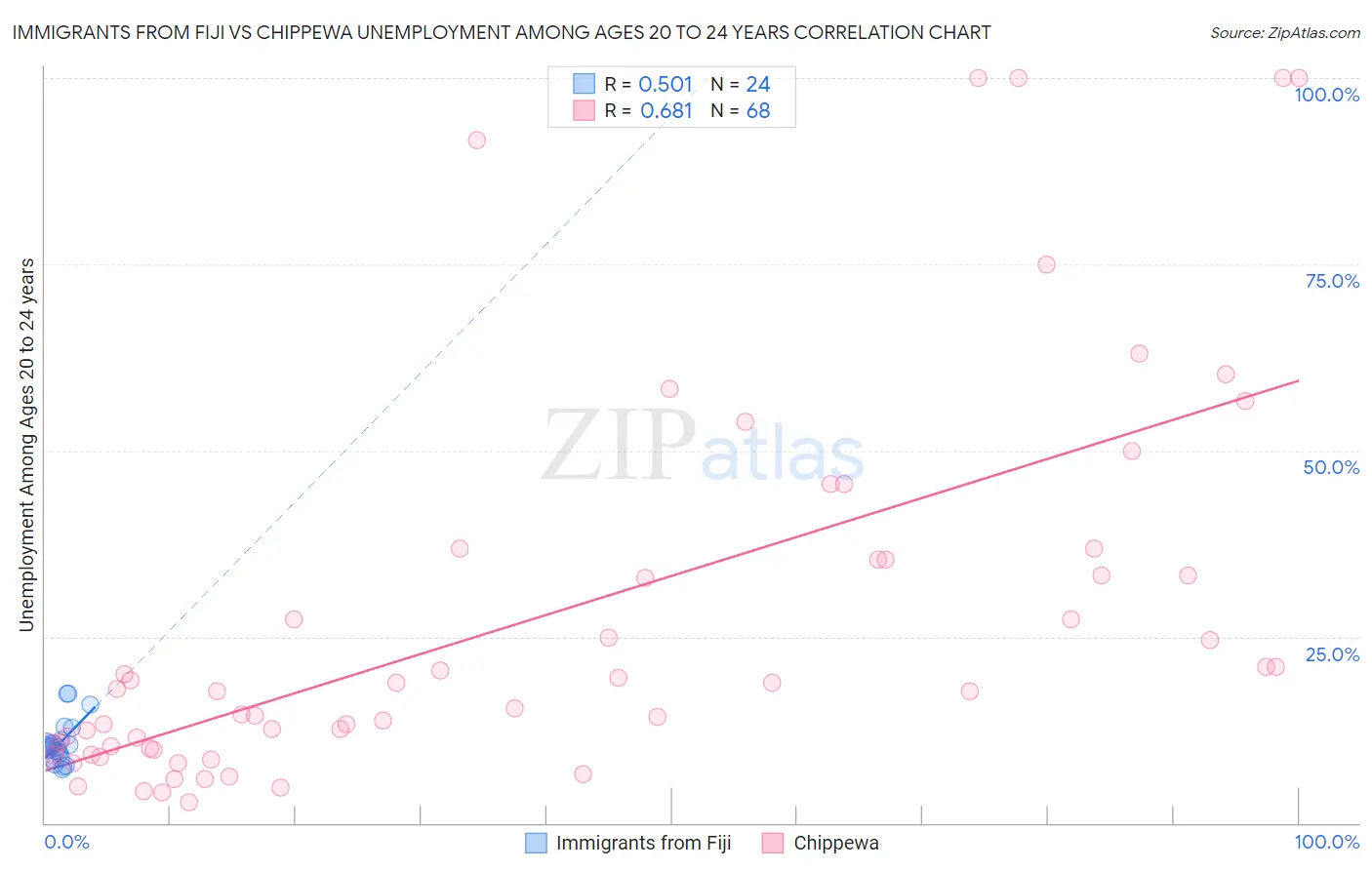 Immigrants from Fiji vs Chippewa Unemployment Among Ages 20 to 24 years