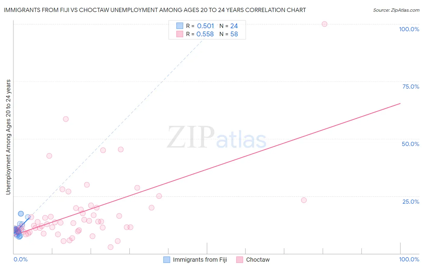 Immigrants from Fiji vs Choctaw Unemployment Among Ages 20 to 24 years