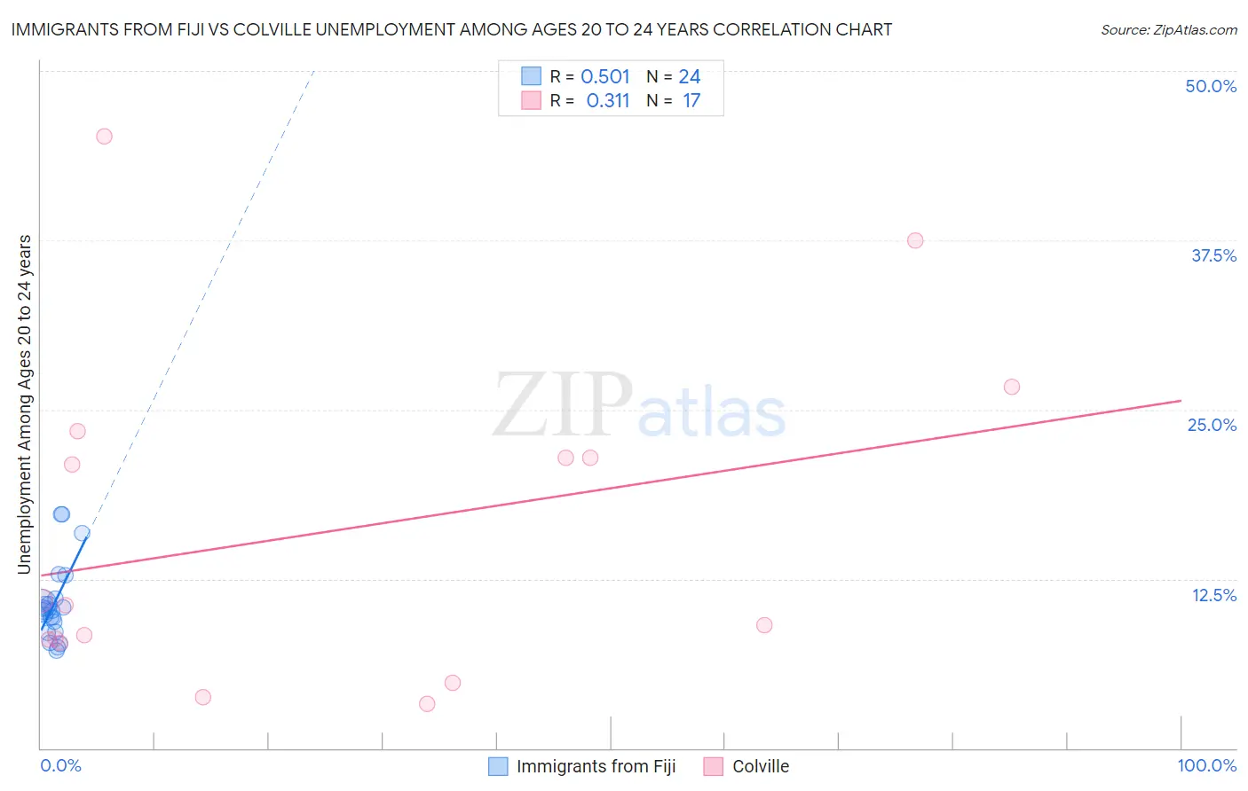 Immigrants from Fiji vs Colville Unemployment Among Ages 20 to 24 years