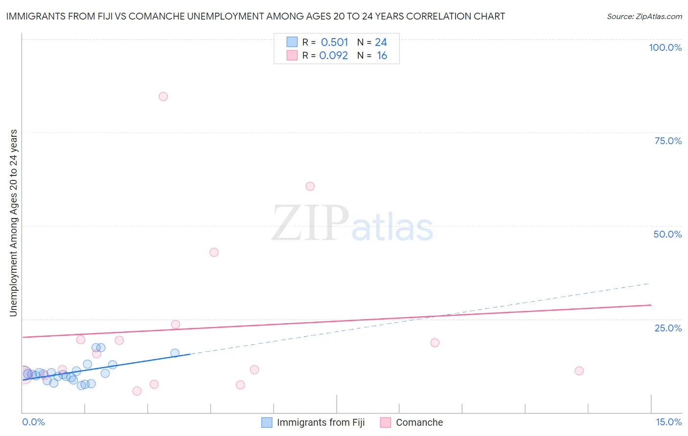 Immigrants from Fiji vs Comanche Unemployment Among Ages 20 to 24 years