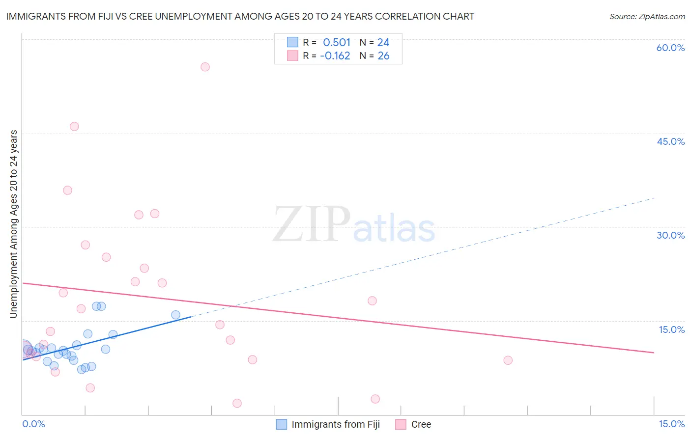 Immigrants from Fiji vs Cree Unemployment Among Ages 20 to 24 years