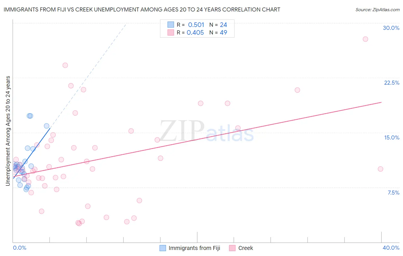 Immigrants from Fiji vs Creek Unemployment Among Ages 20 to 24 years