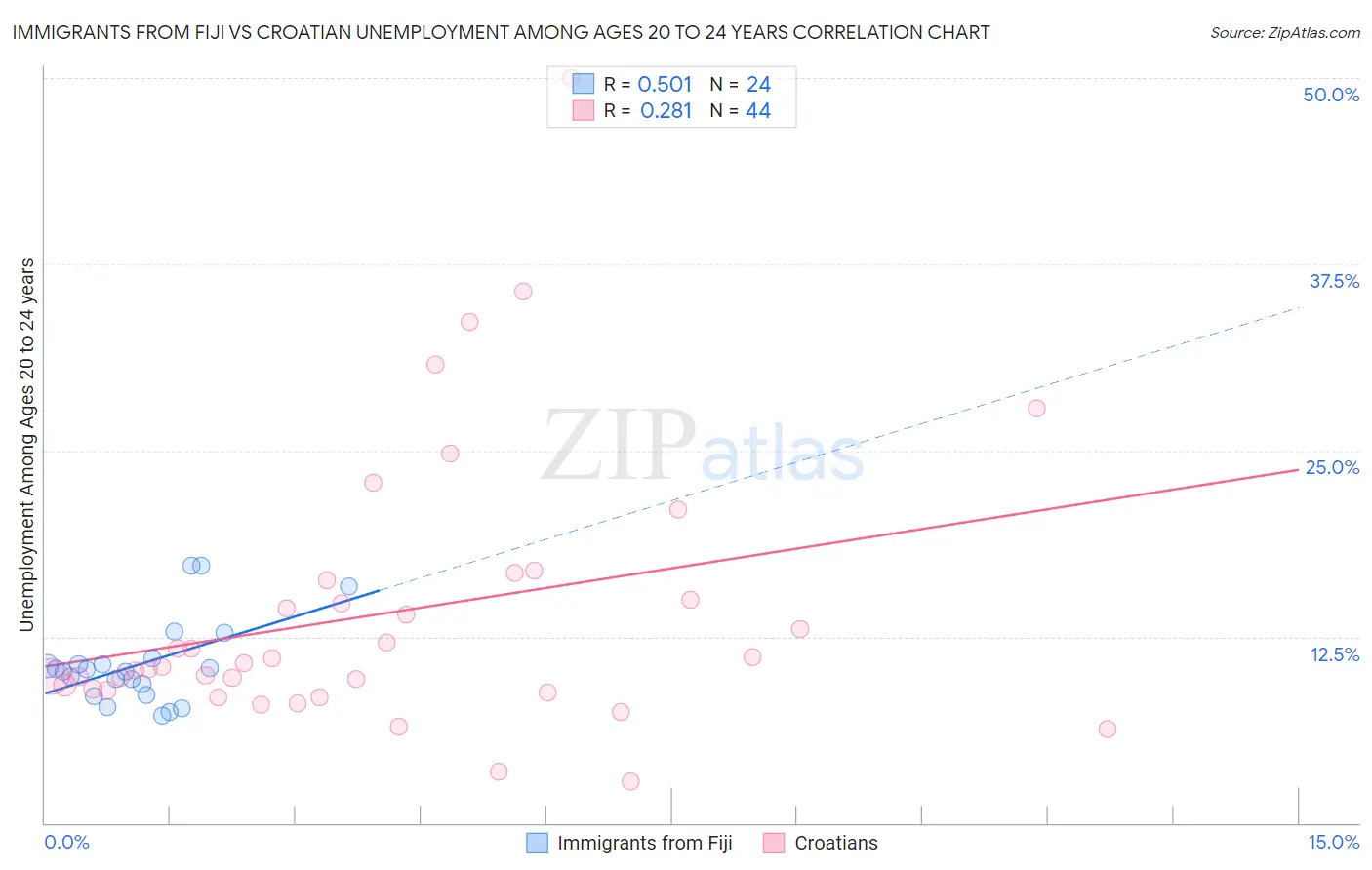 Immigrants from Fiji vs Croatian Unemployment Among Ages 20 to 24 years