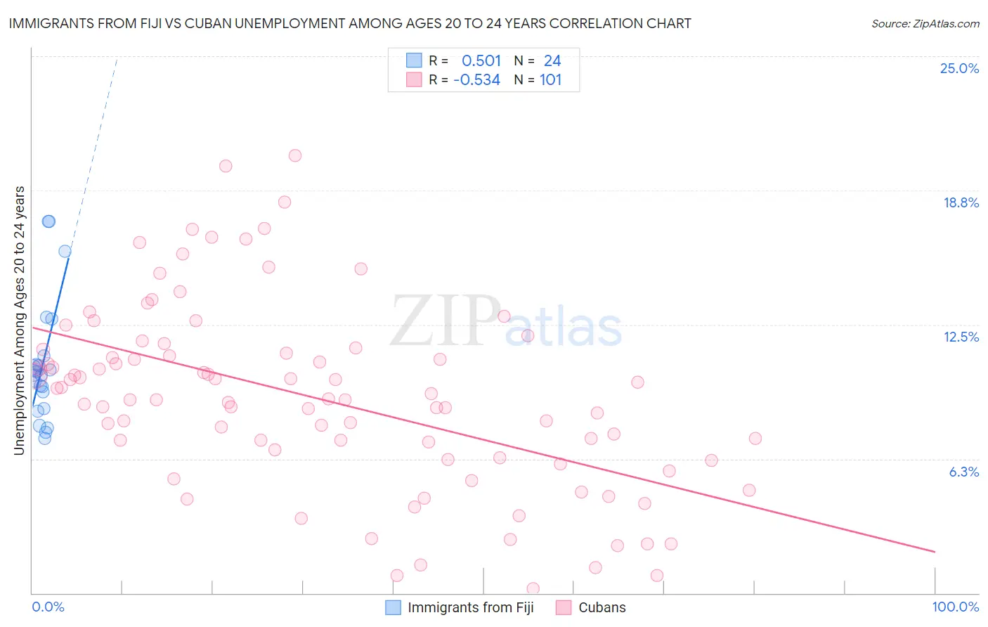 Immigrants from Fiji vs Cuban Unemployment Among Ages 20 to 24 years