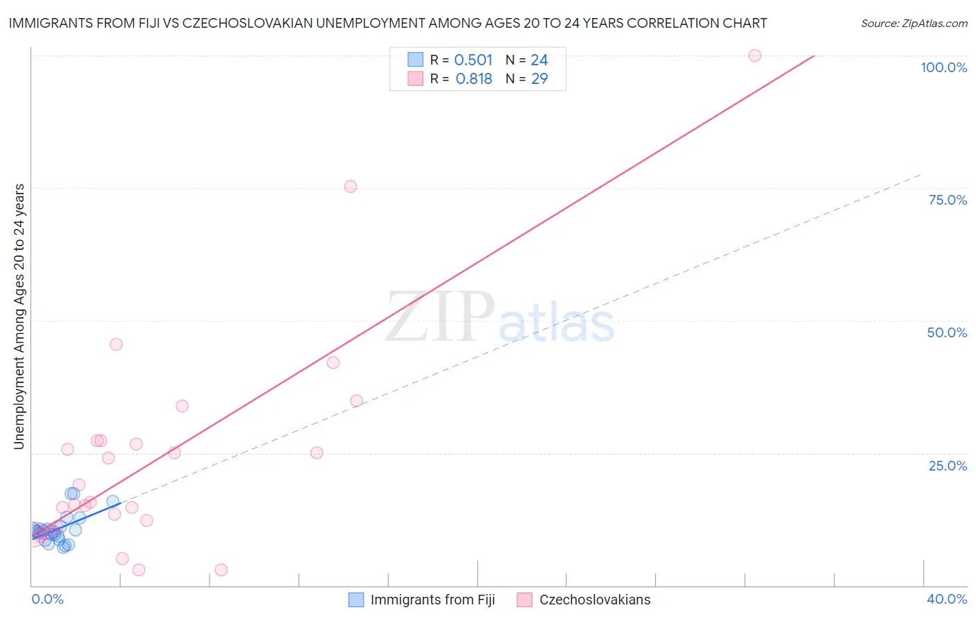 Immigrants from Fiji vs Czechoslovakian Unemployment Among Ages 20 to 24 years