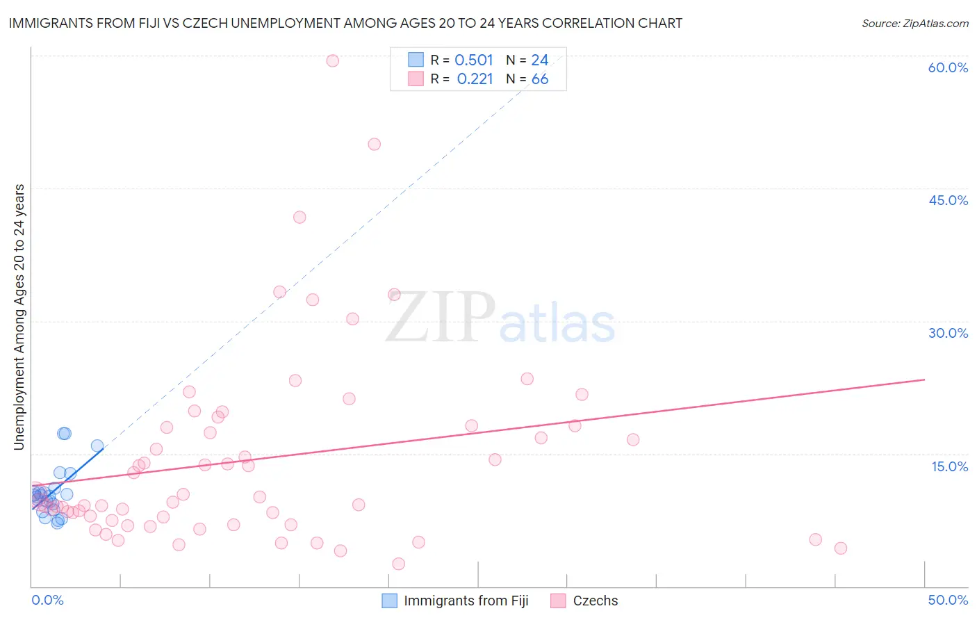 Immigrants from Fiji vs Czech Unemployment Among Ages 20 to 24 years