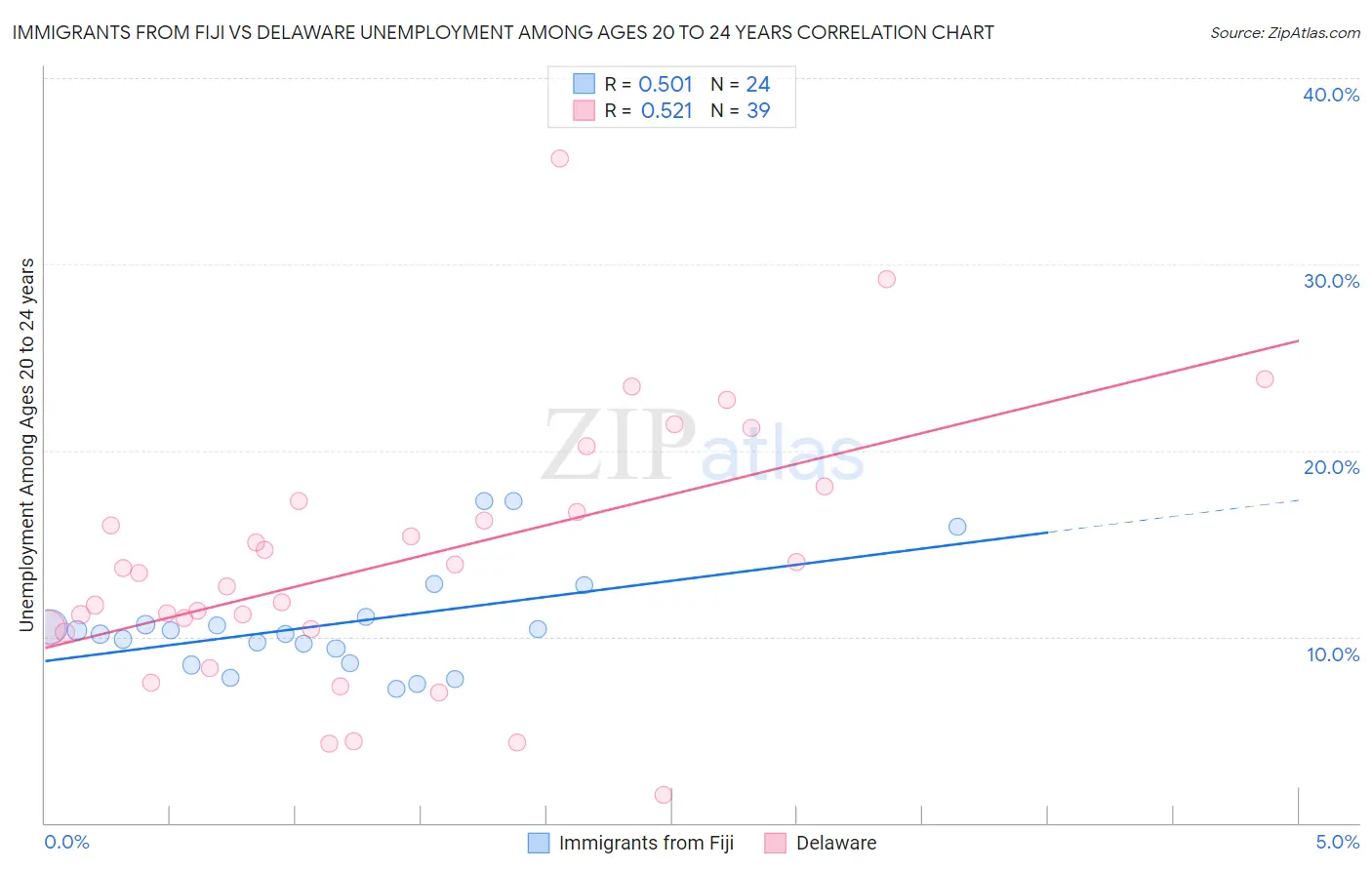 Immigrants from Fiji vs Delaware Unemployment Among Ages 20 to 24 years