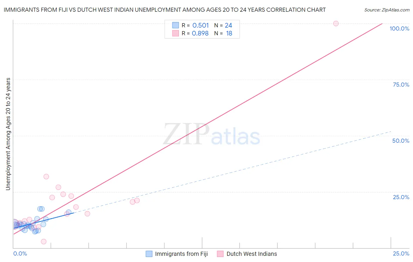 Immigrants from Fiji vs Dutch West Indian Unemployment Among Ages 20 to 24 years