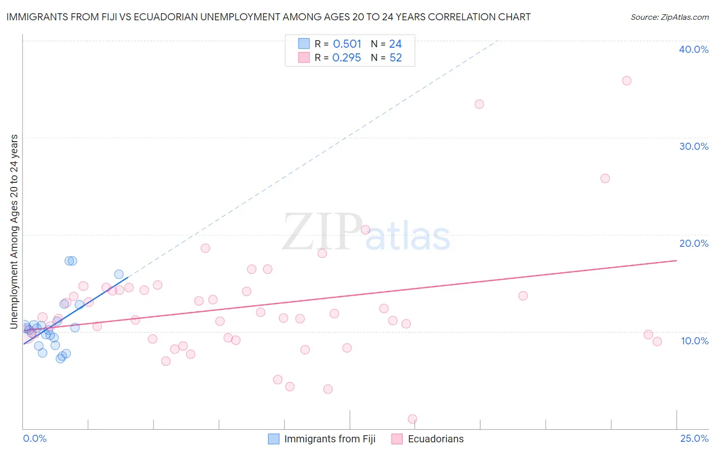 Immigrants from Fiji vs Ecuadorian Unemployment Among Ages 20 to 24 years