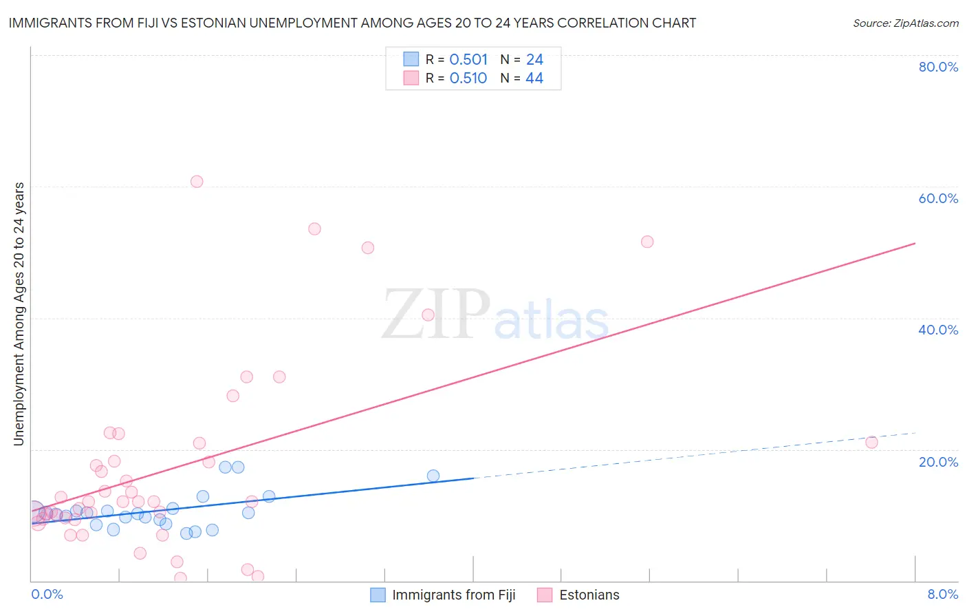 Immigrants from Fiji vs Estonian Unemployment Among Ages 20 to 24 years