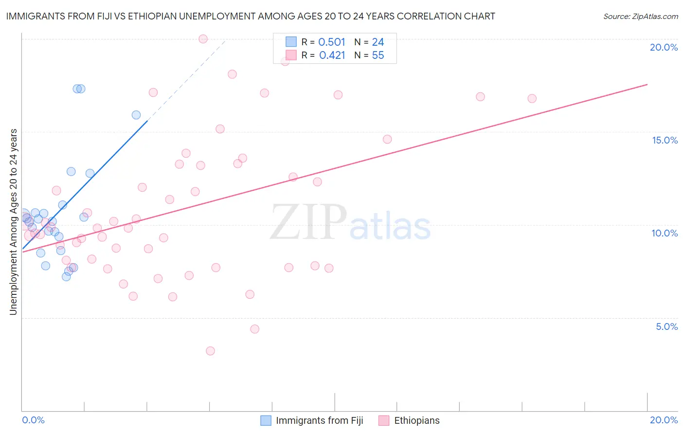 Immigrants from Fiji vs Ethiopian Unemployment Among Ages 20 to 24 years