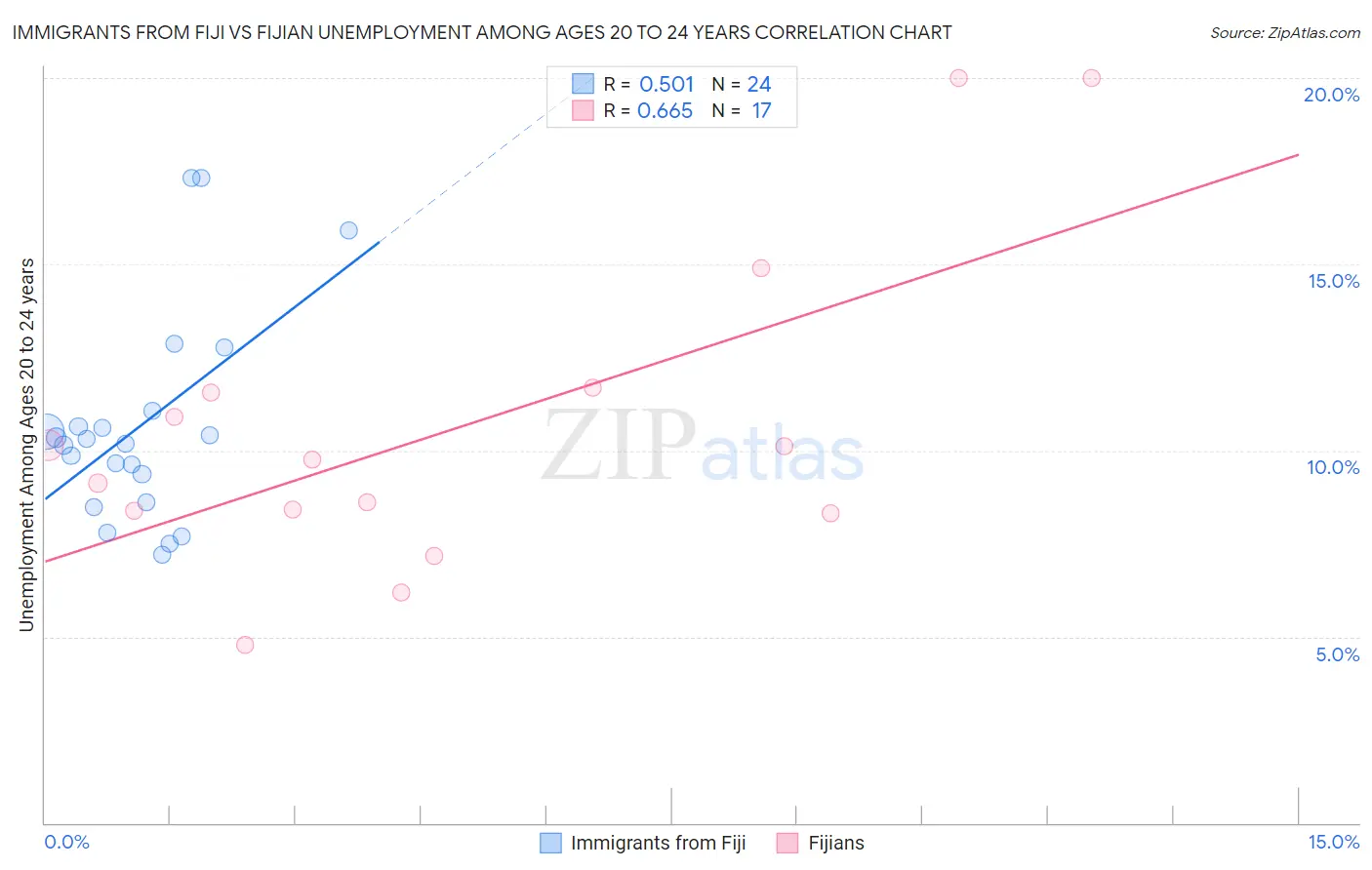 Immigrants from Fiji vs Fijian Unemployment Among Ages 20 to 24 years