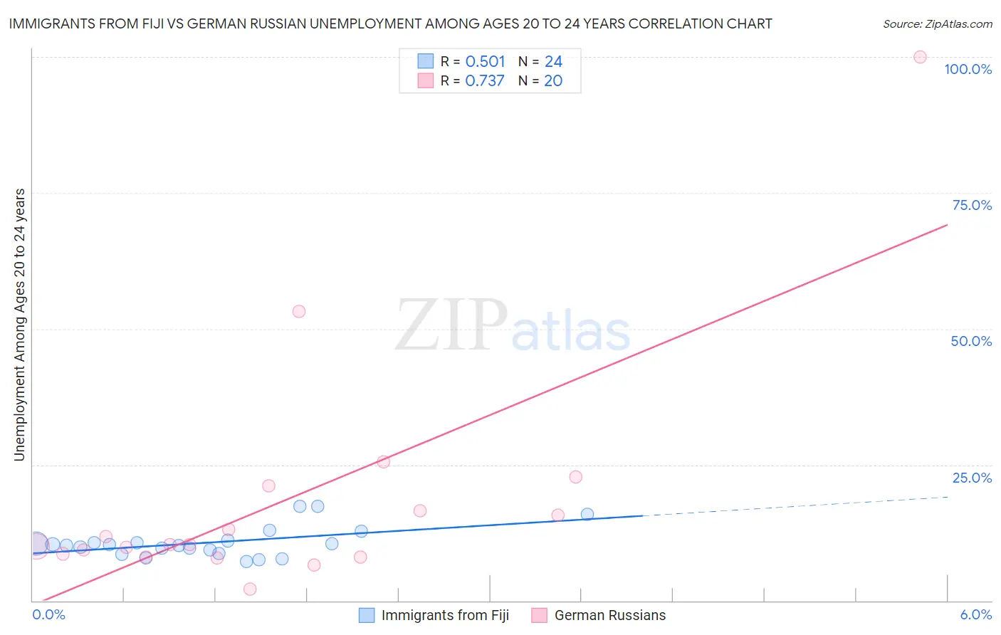 Immigrants from Fiji vs German Russian Unemployment Among Ages 20 to 24 years