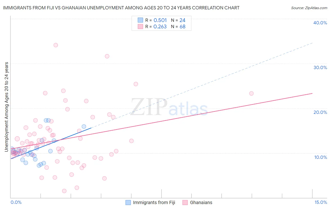 Immigrants from Fiji vs Ghanaian Unemployment Among Ages 20 to 24 years