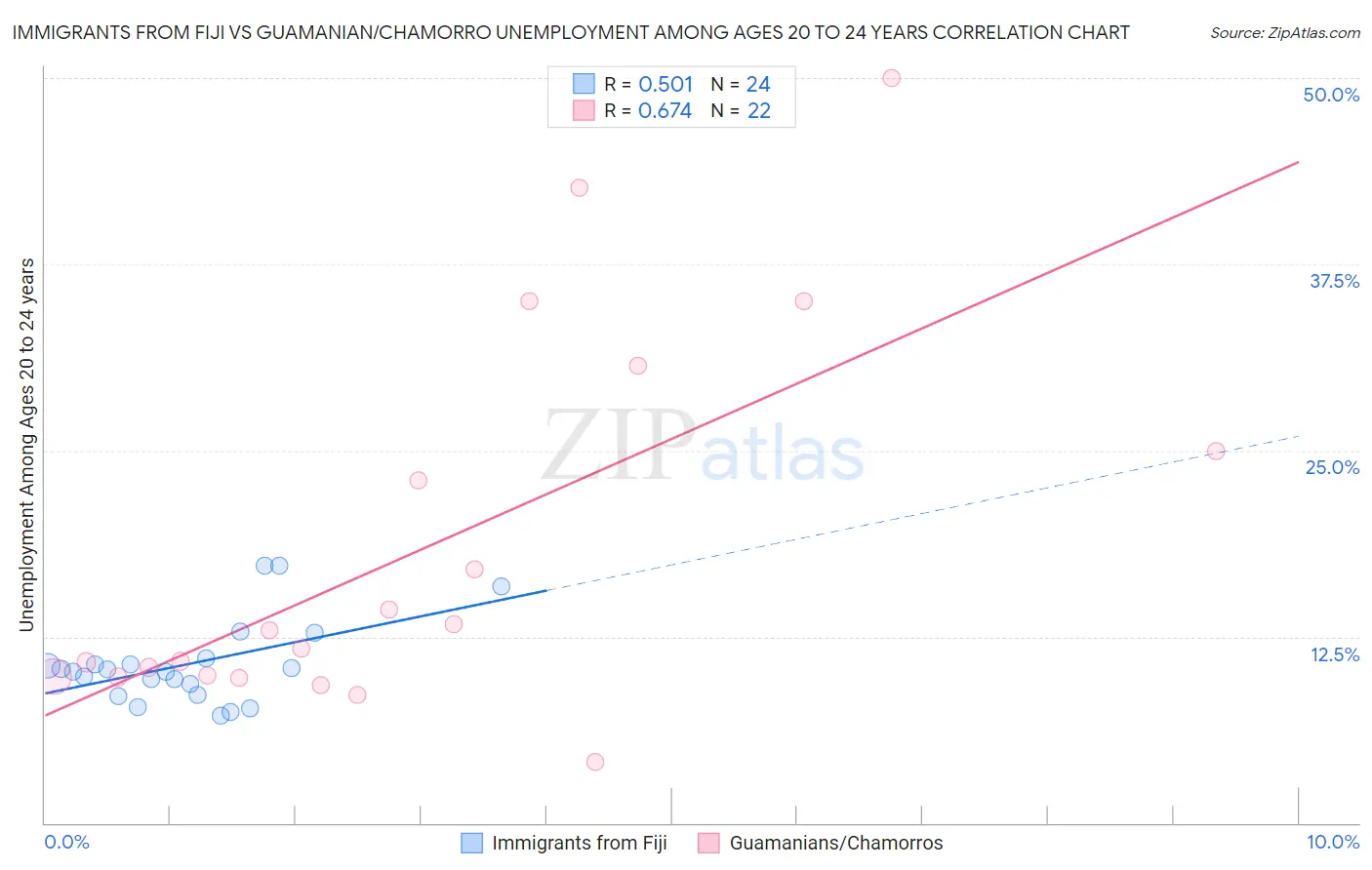 Immigrants from Fiji vs Guamanian/Chamorro Unemployment Among Ages 20 to 24 years