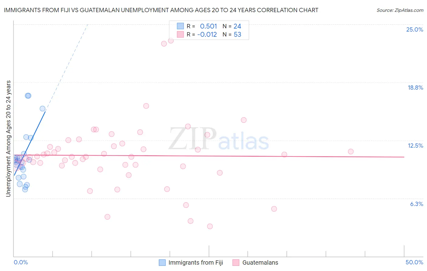 Immigrants from Fiji vs Guatemalan Unemployment Among Ages 20 to 24 years