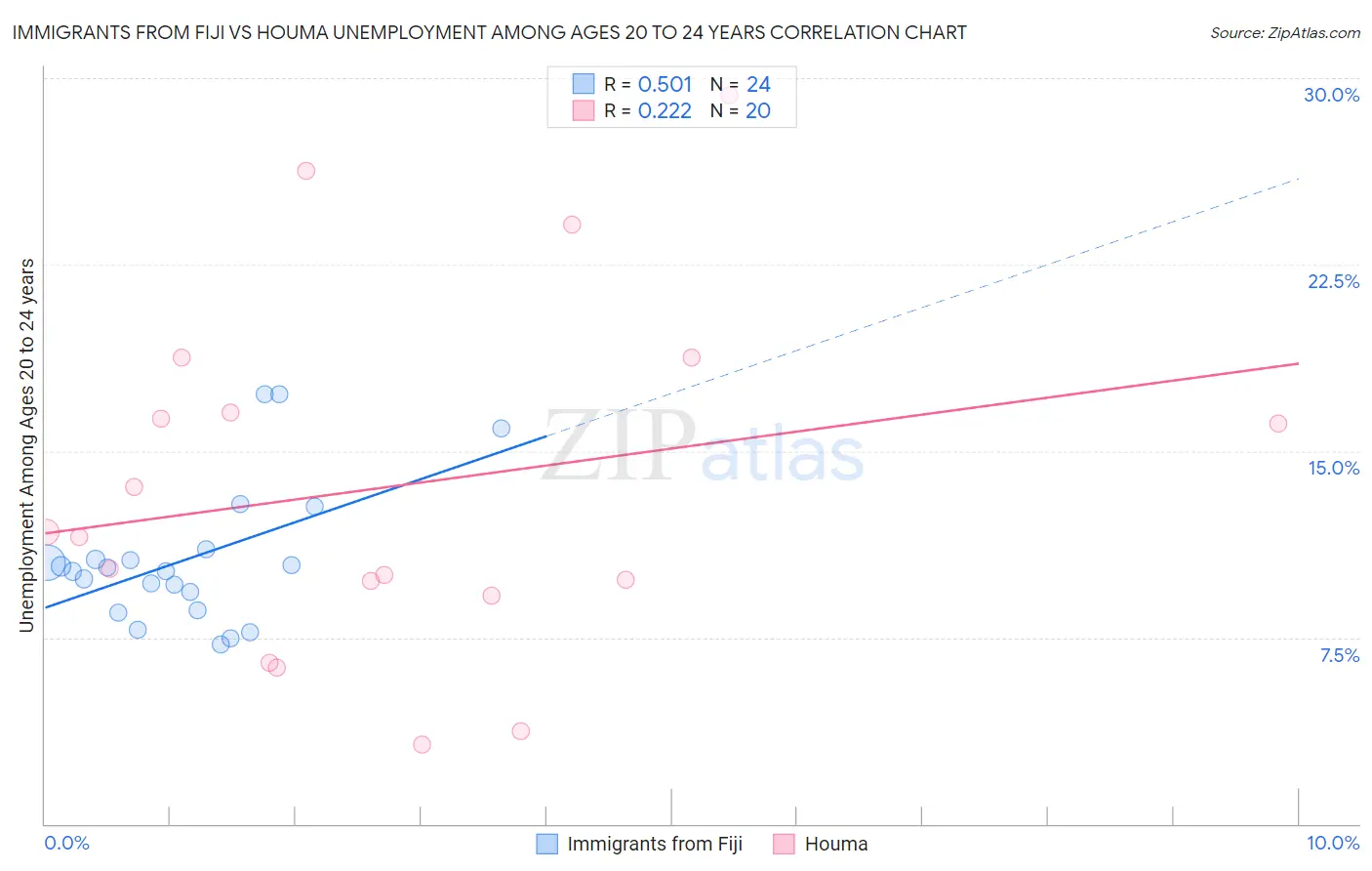 Immigrants from Fiji vs Houma Unemployment Among Ages 20 to 24 years