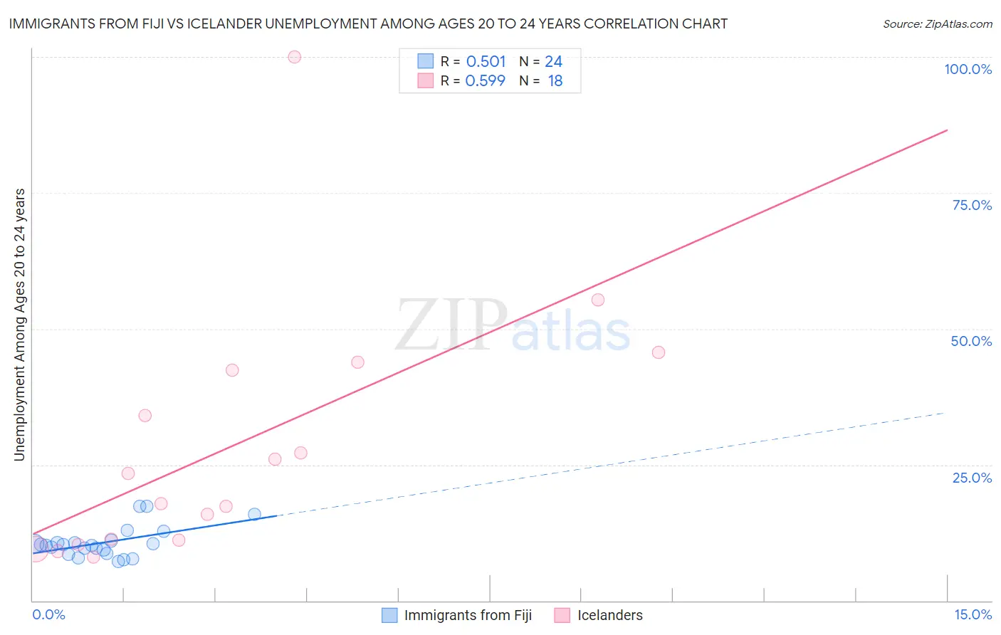 Immigrants from Fiji vs Icelander Unemployment Among Ages 20 to 24 years