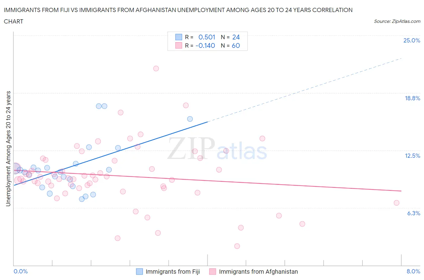 Immigrants from Fiji vs Immigrants from Afghanistan Unemployment Among Ages 20 to 24 years