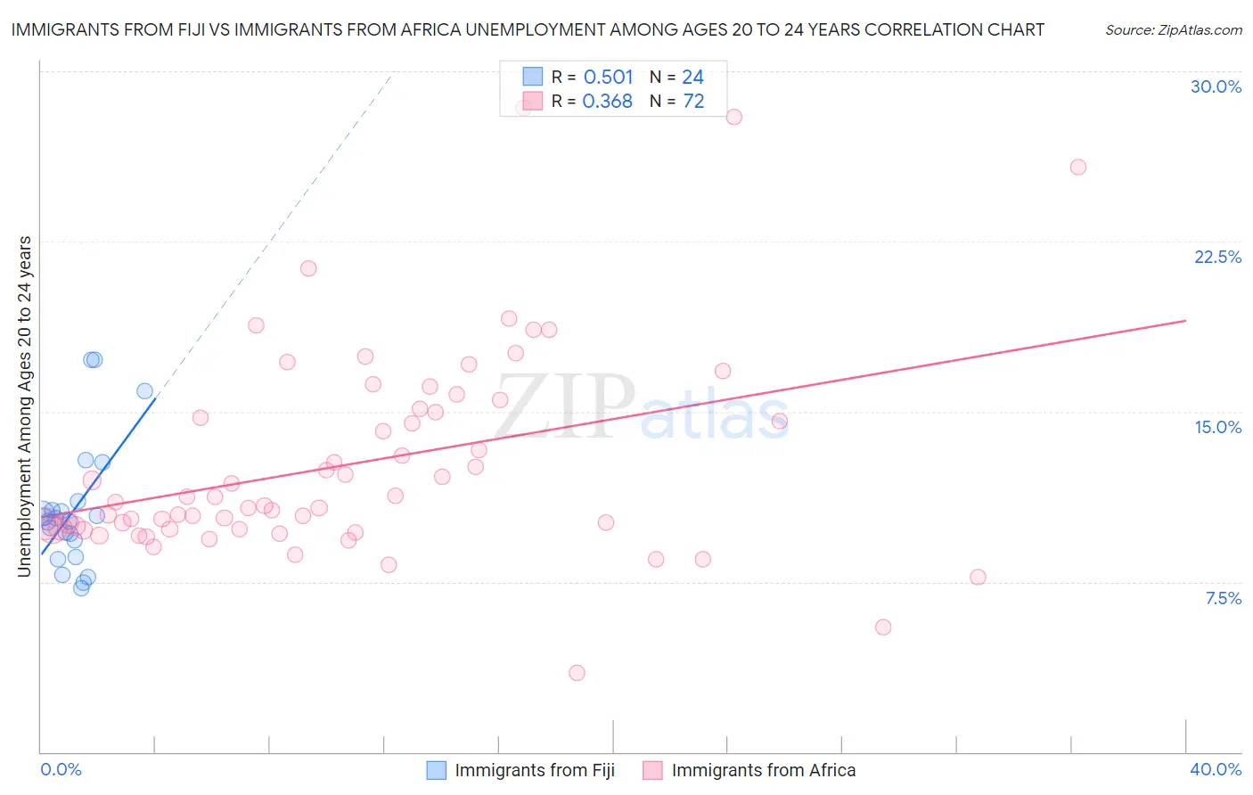 Immigrants from Fiji vs Immigrants from Africa Unemployment Among Ages 20 to 24 years