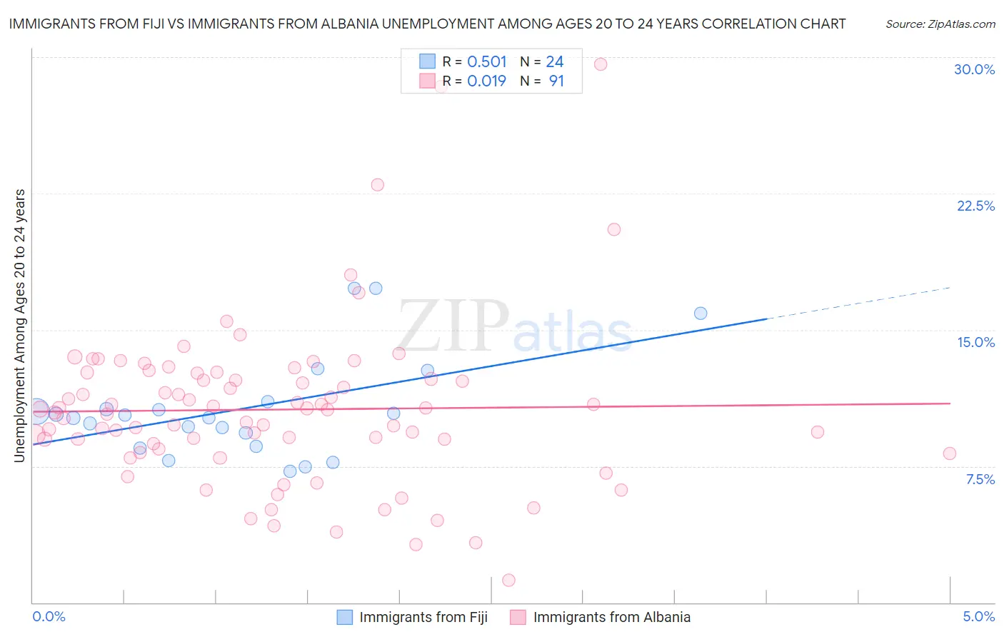 Immigrants from Fiji vs Immigrants from Albania Unemployment Among Ages 20 to 24 years