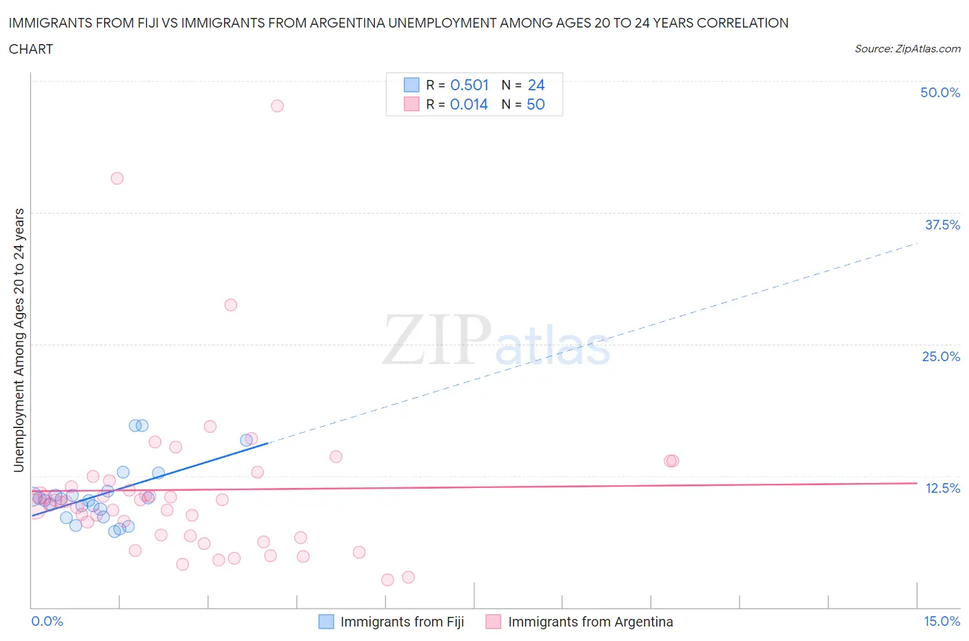 Immigrants from Fiji vs Immigrants from Argentina Unemployment Among Ages 20 to 24 years