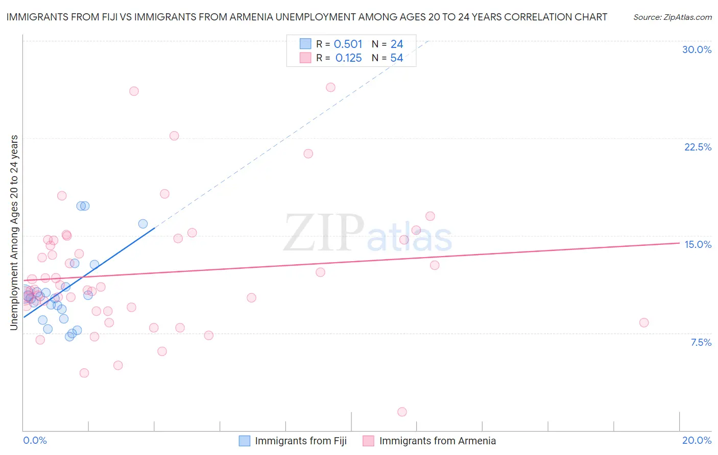 Immigrants from Fiji vs Immigrants from Armenia Unemployment Among Ages 20 to 24 years