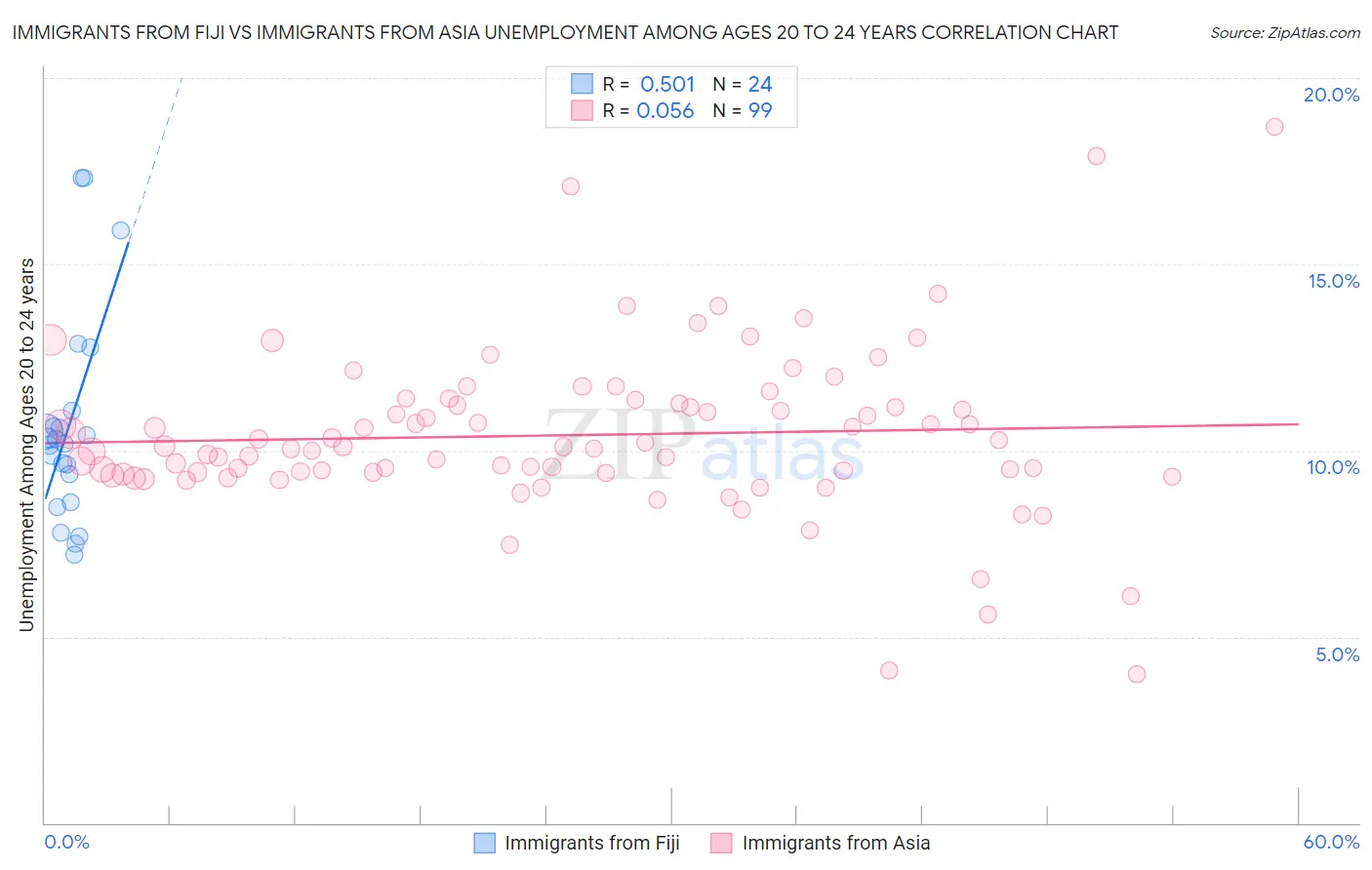 Immigrants from Fiji vs Immigrants from Asia Unemployment Among Ages 20 to 24 years