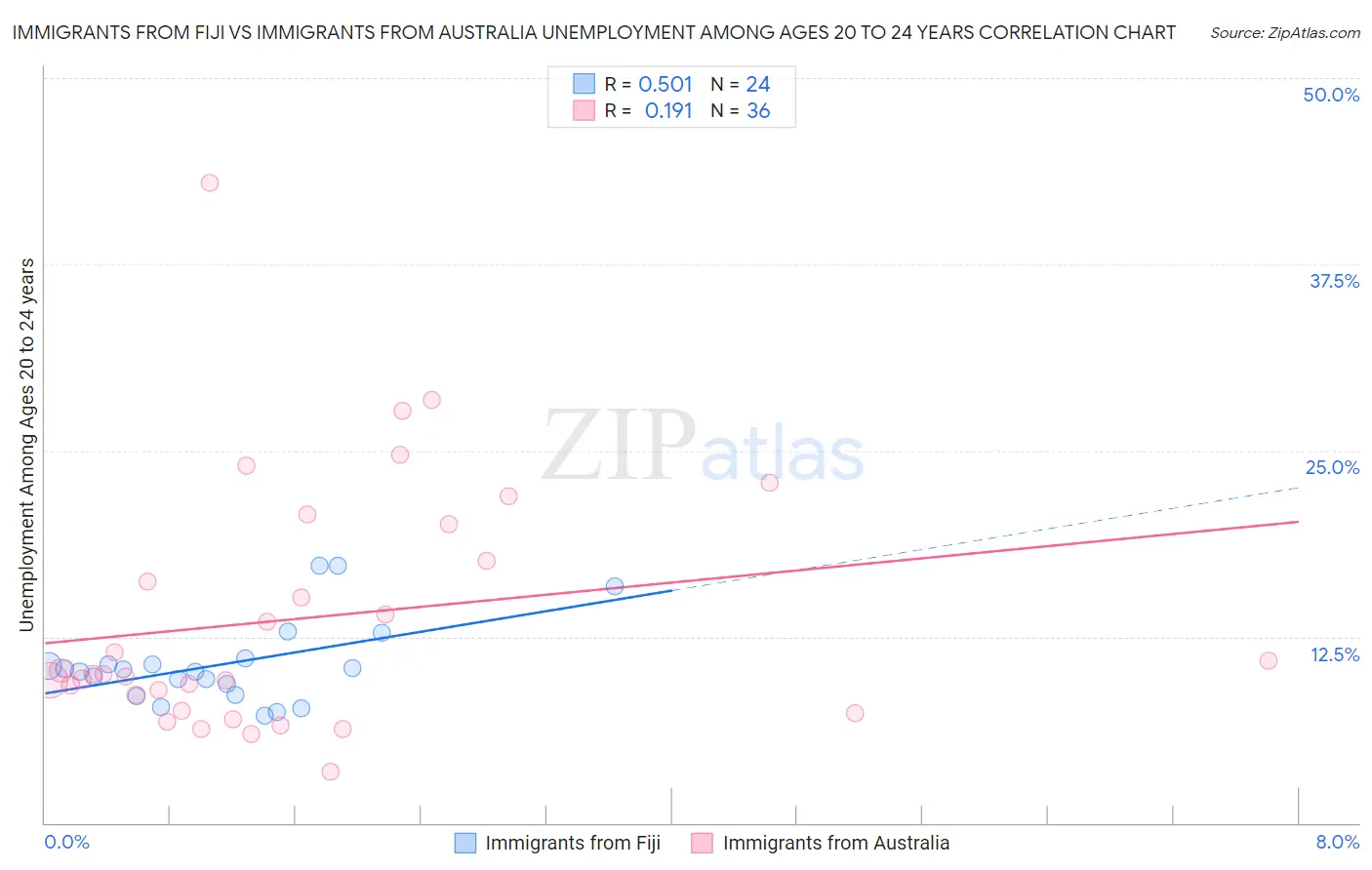 Immigrants from Fiji vs Immigrants from Australia Unemployment Among Ages 20 to 24 years