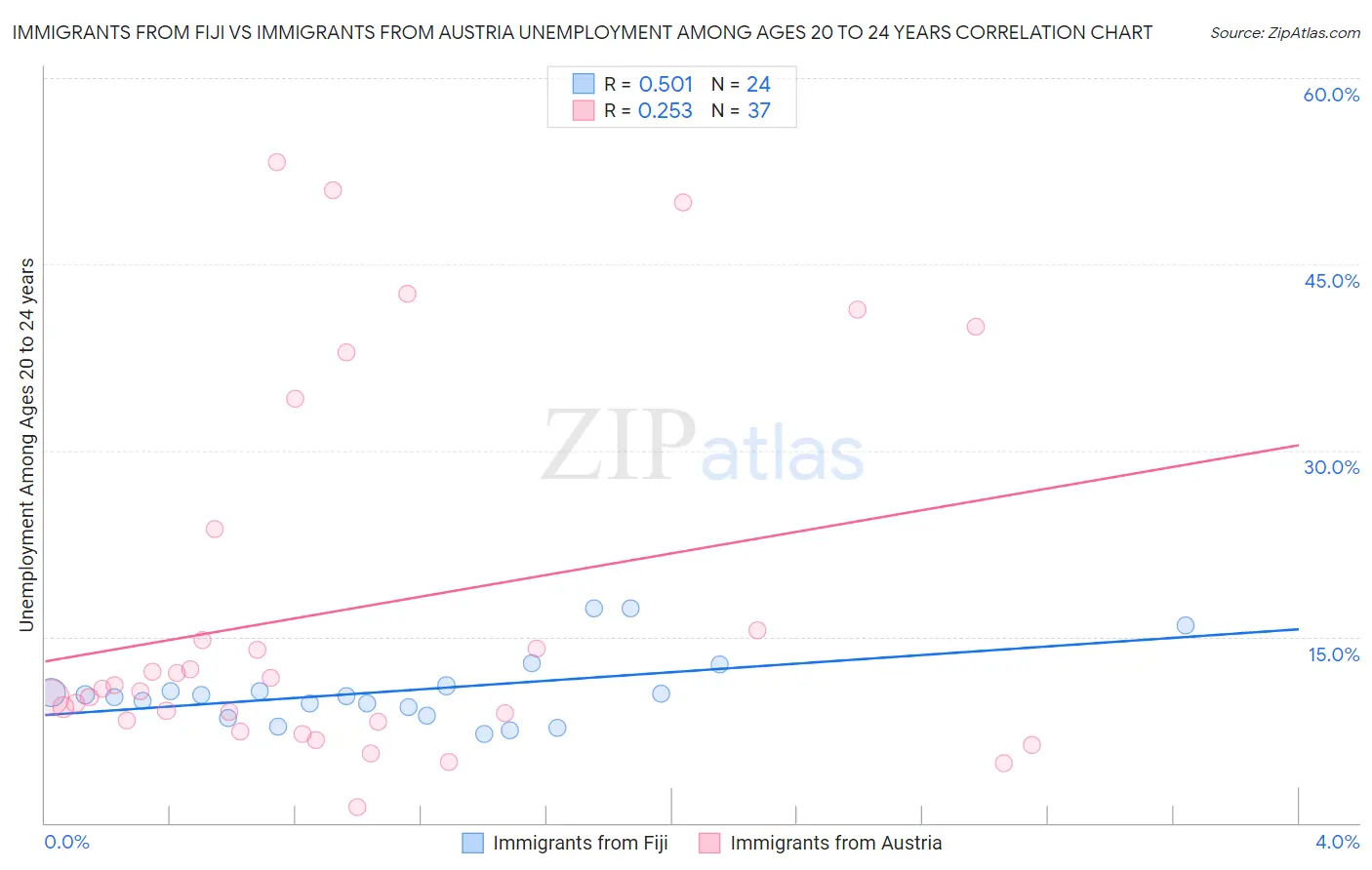 Immigrants from Fiji vs Immigrants from Austria Unemployment Among Ages 20 to 24 years