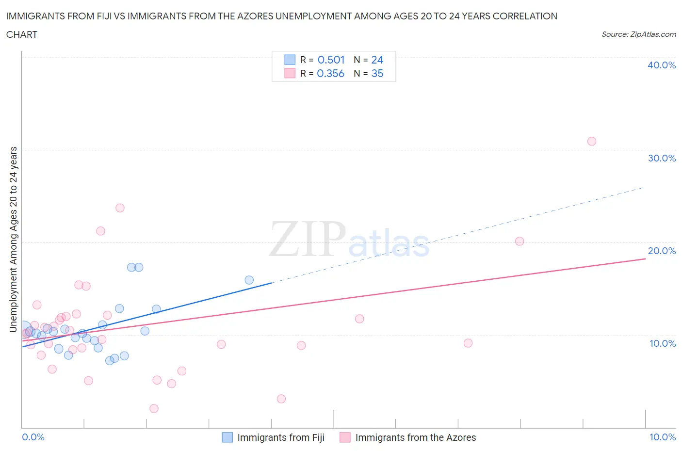 Immigrants from Fiji vs Immigrants from the Azores Unemployment Among Ages 20 to 24 years