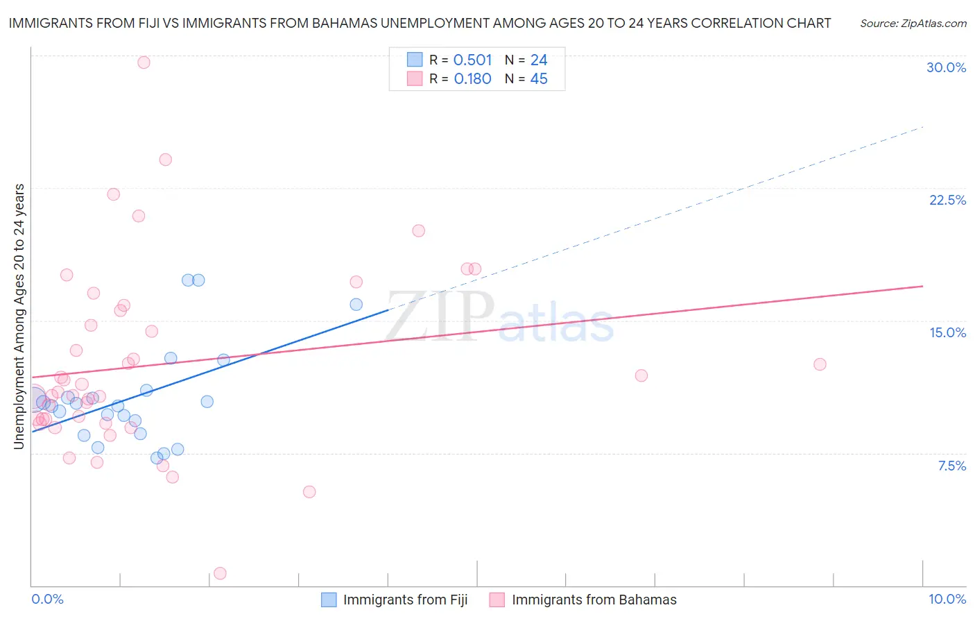 Immigrants from Fiji vs Immigrants from Bahamas Unemployment Among Ages 20 to 24 years