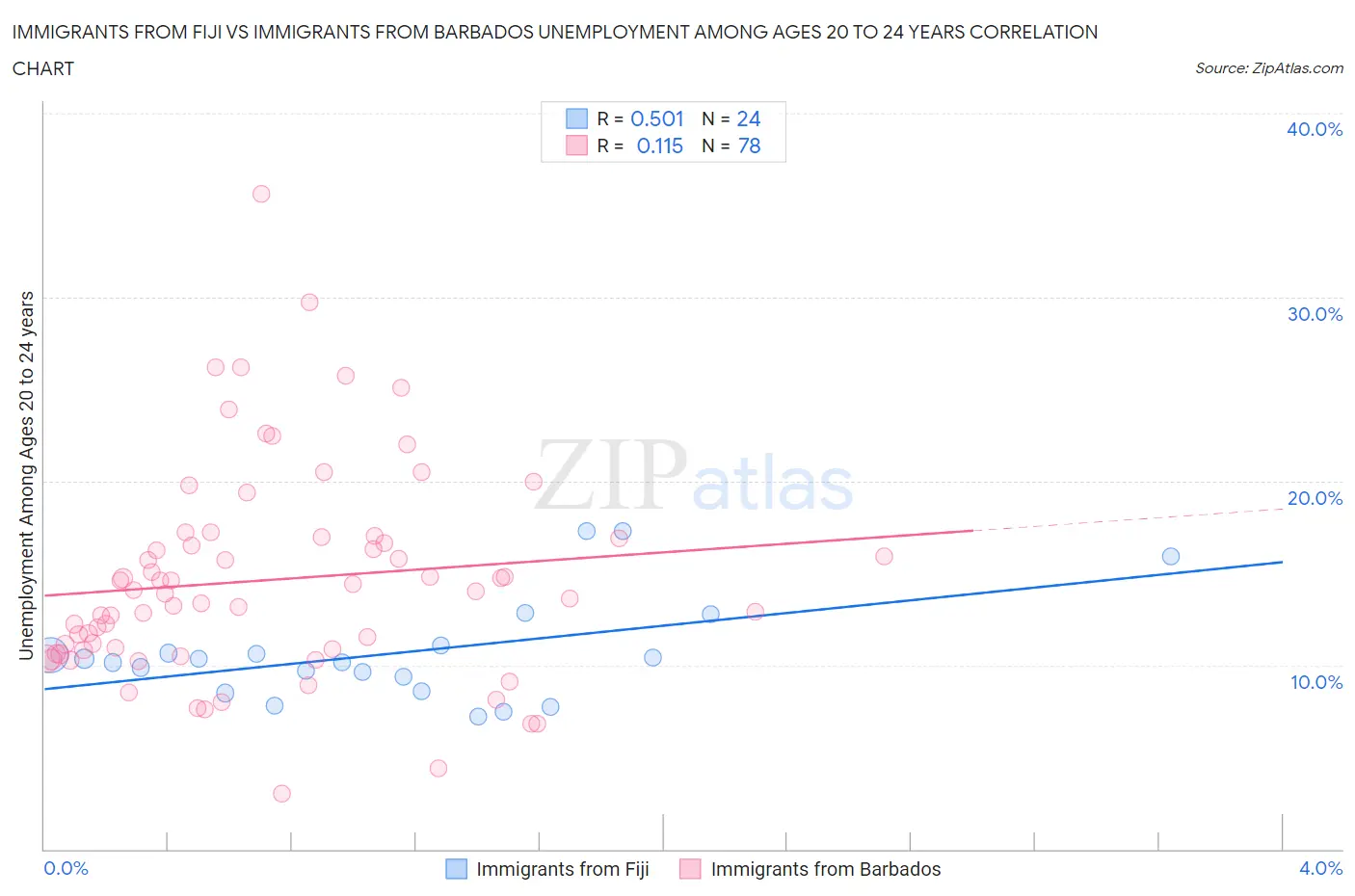 Immigrants from Fiji vs Immigrants from Barbados Unemployment Among Ages 20 to 24 years