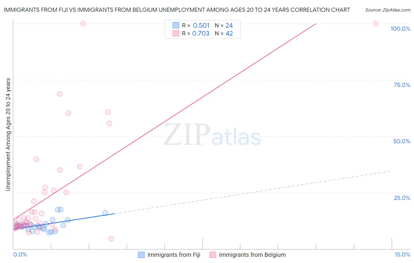 Immigrants from Fiji vs Immigrants from Belgium Unemployment Among Ages 20 to 24 years