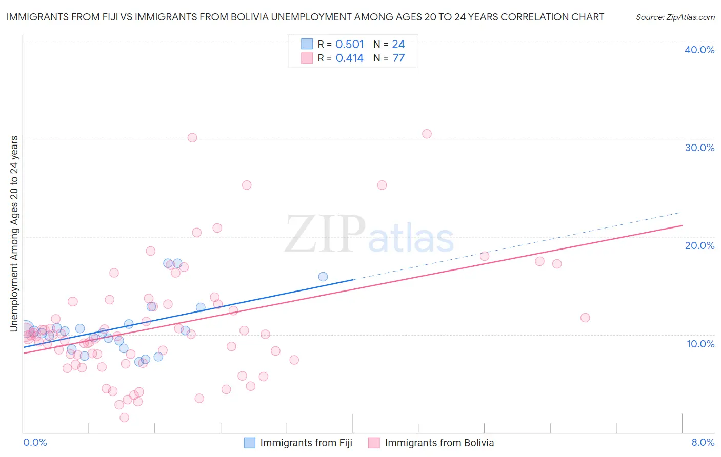 Immigrants from Fiji vs Immigrants from Bolivia Unemployment Among Ages 20 to 24 years