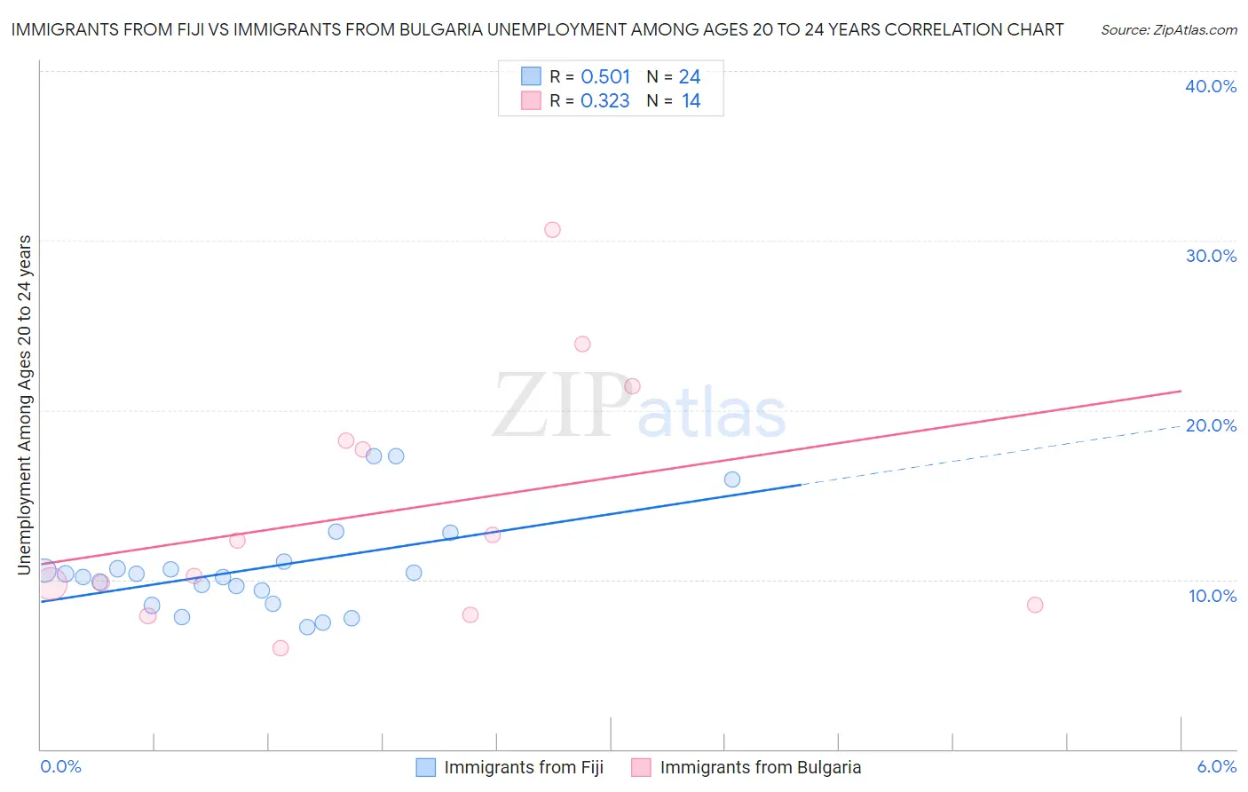 Immigrants from Fiji vs Immigrants from Bulgaria Unemployment Among Ages 20 to 24 years