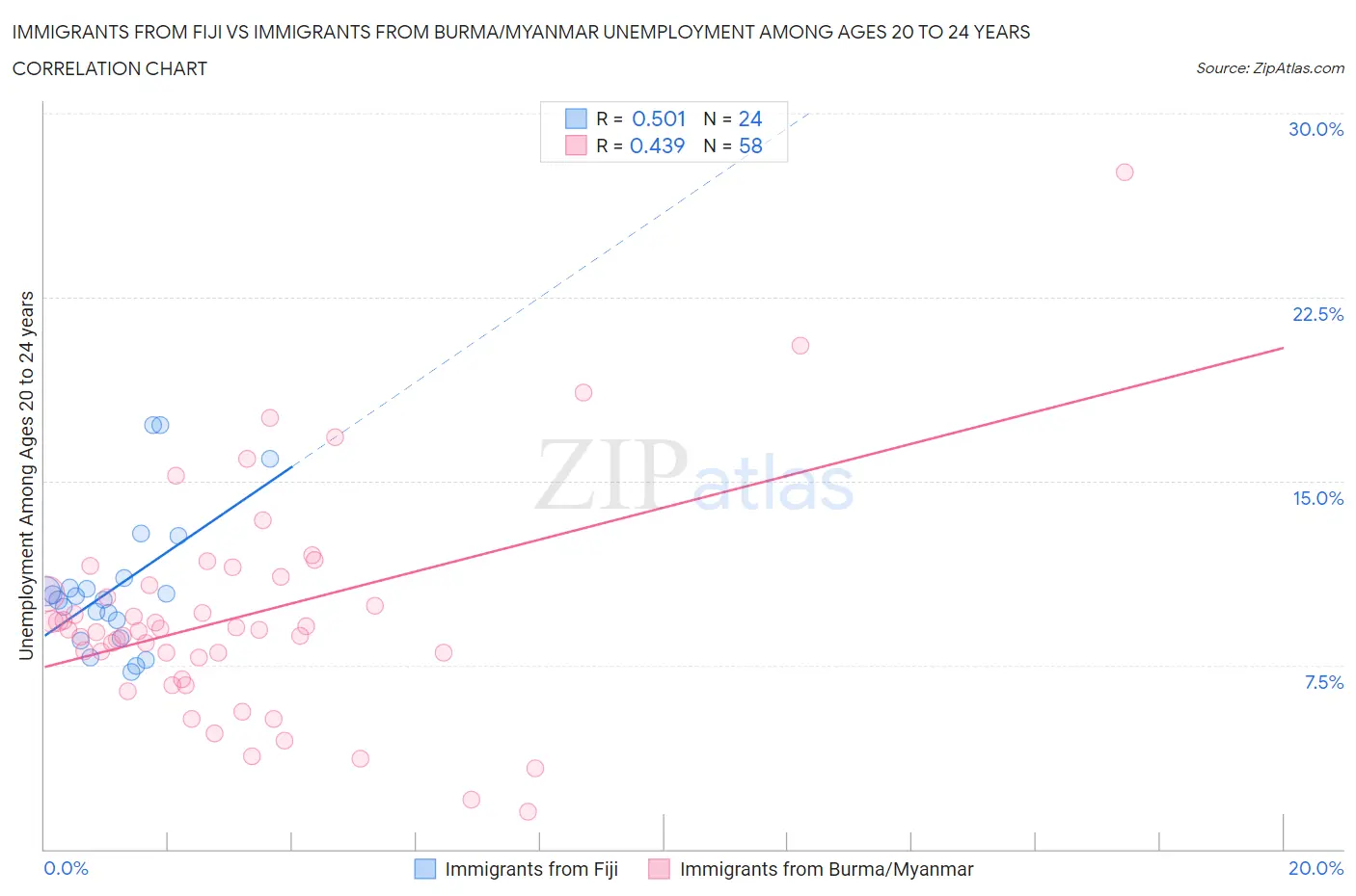 Immigrants from Fiji vs Immigrants from Burma/Myanmar Unemployment Among Ages 20 to 24 years