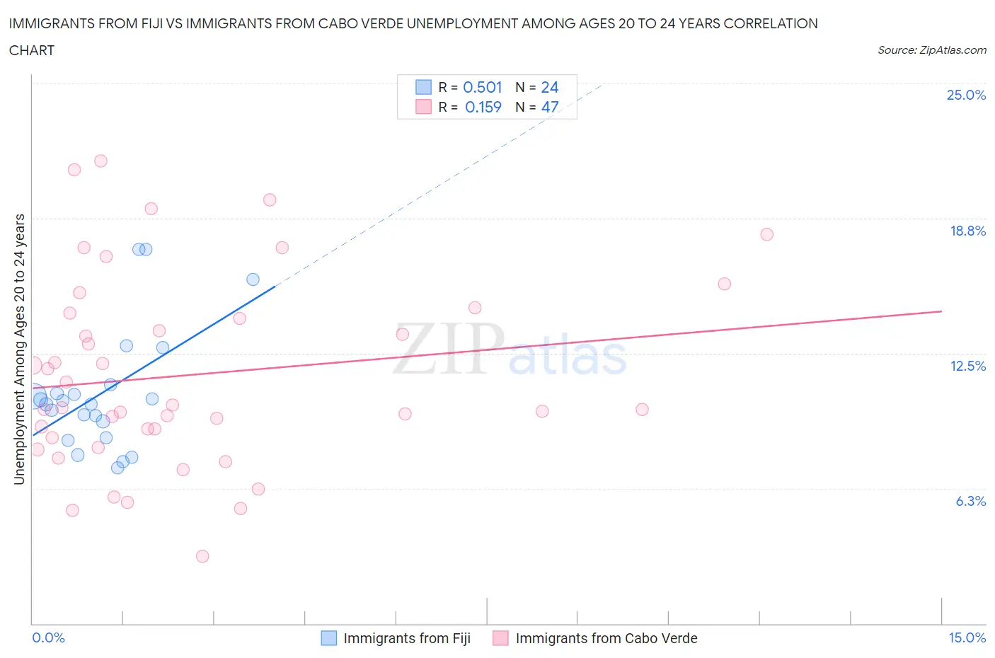 Immigrants from Fiji vs Immigrants from Cabo Verde Unemployment Among Ages 20 to 24 years