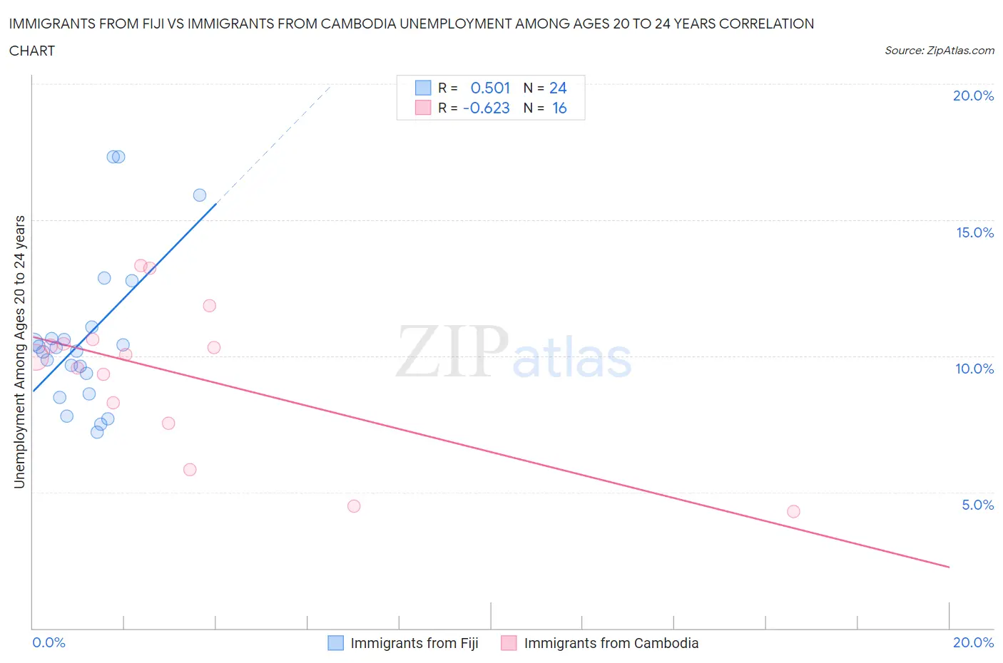 Immigrants from Fiji vs Immigrants from Cambodia Unemployment Among Ages 20 to 24 years