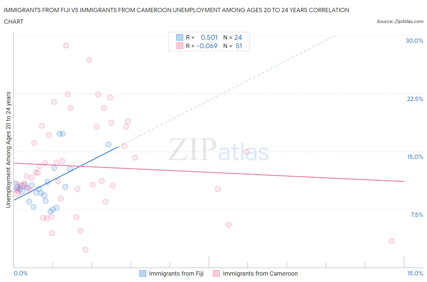 Immigrants from Fiji vs Immigrants from Cameroon Unemployment Among Ages 20 to 24 years