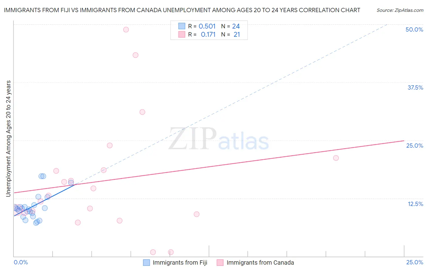 Immigrants from Fiji vs Immigrants from Canada Unemployment Among Ages 20 to 24 years