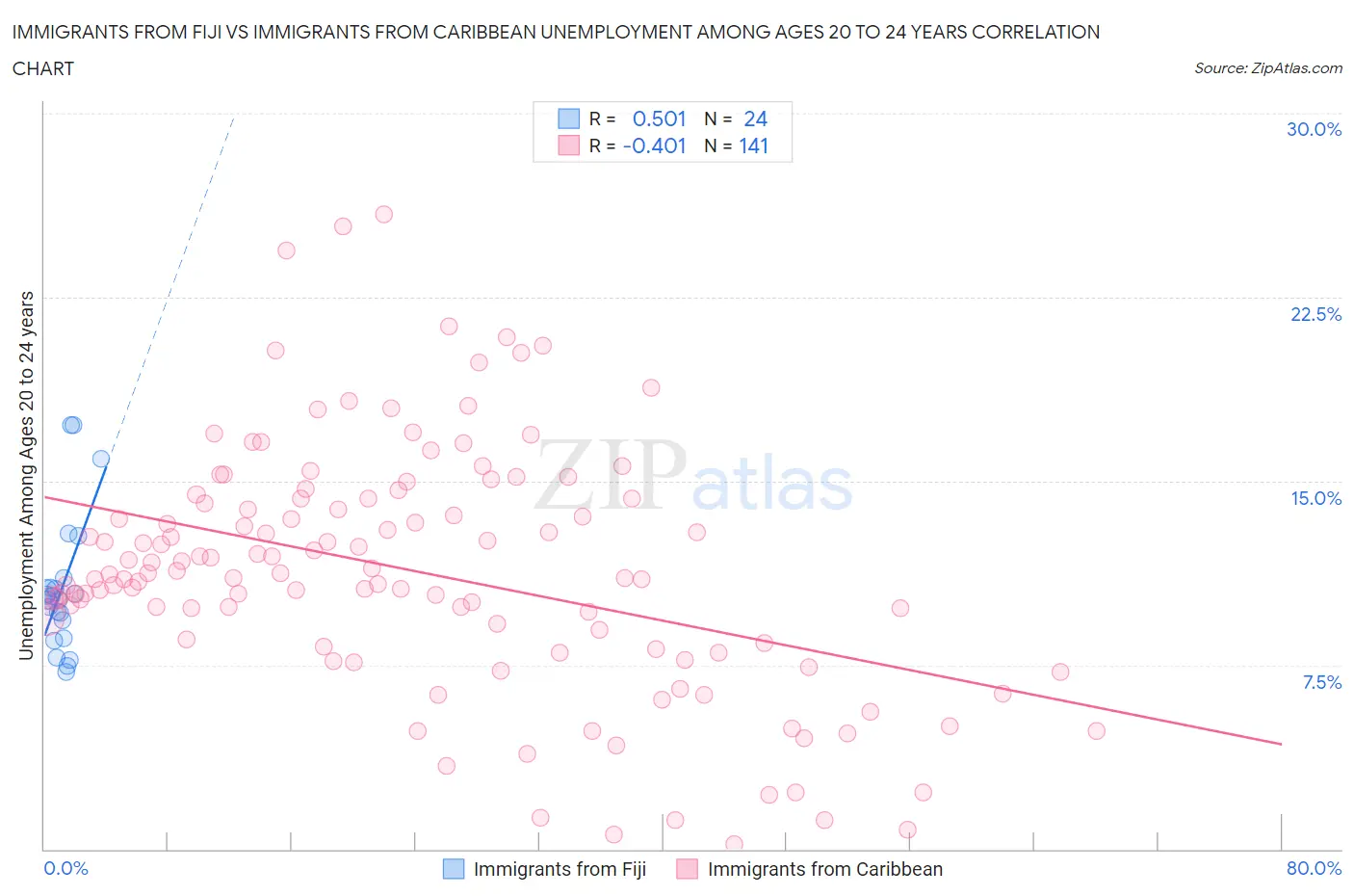 Immigrants from Fiji vs Immigrants from Caribbean Unemployment Among Ages 20 to 24 years