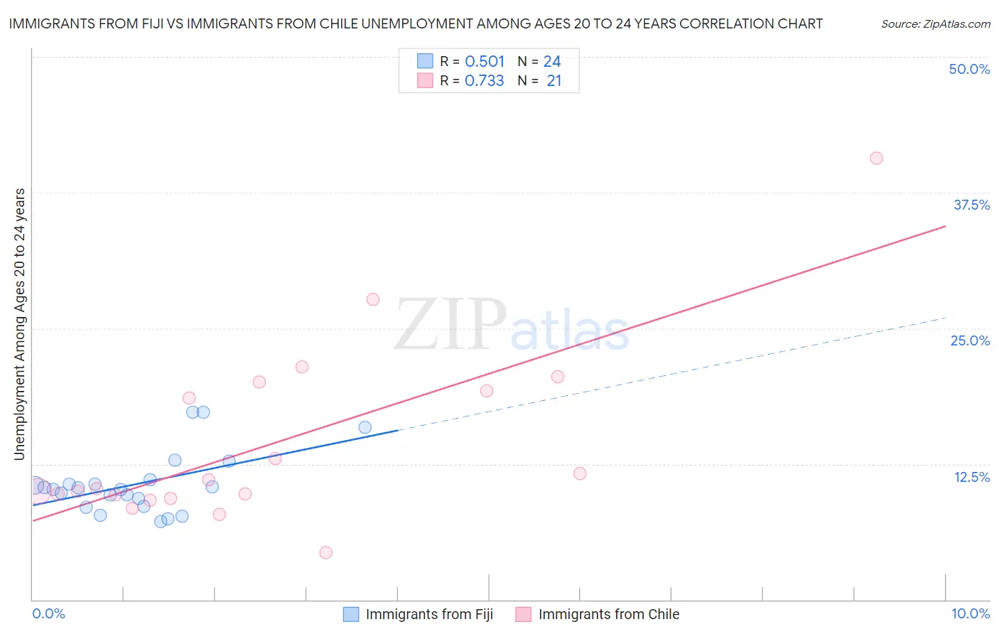 Immigrants from Fiji vs Immigrants from Chile Unemployment Among Ages 20 to 24 years