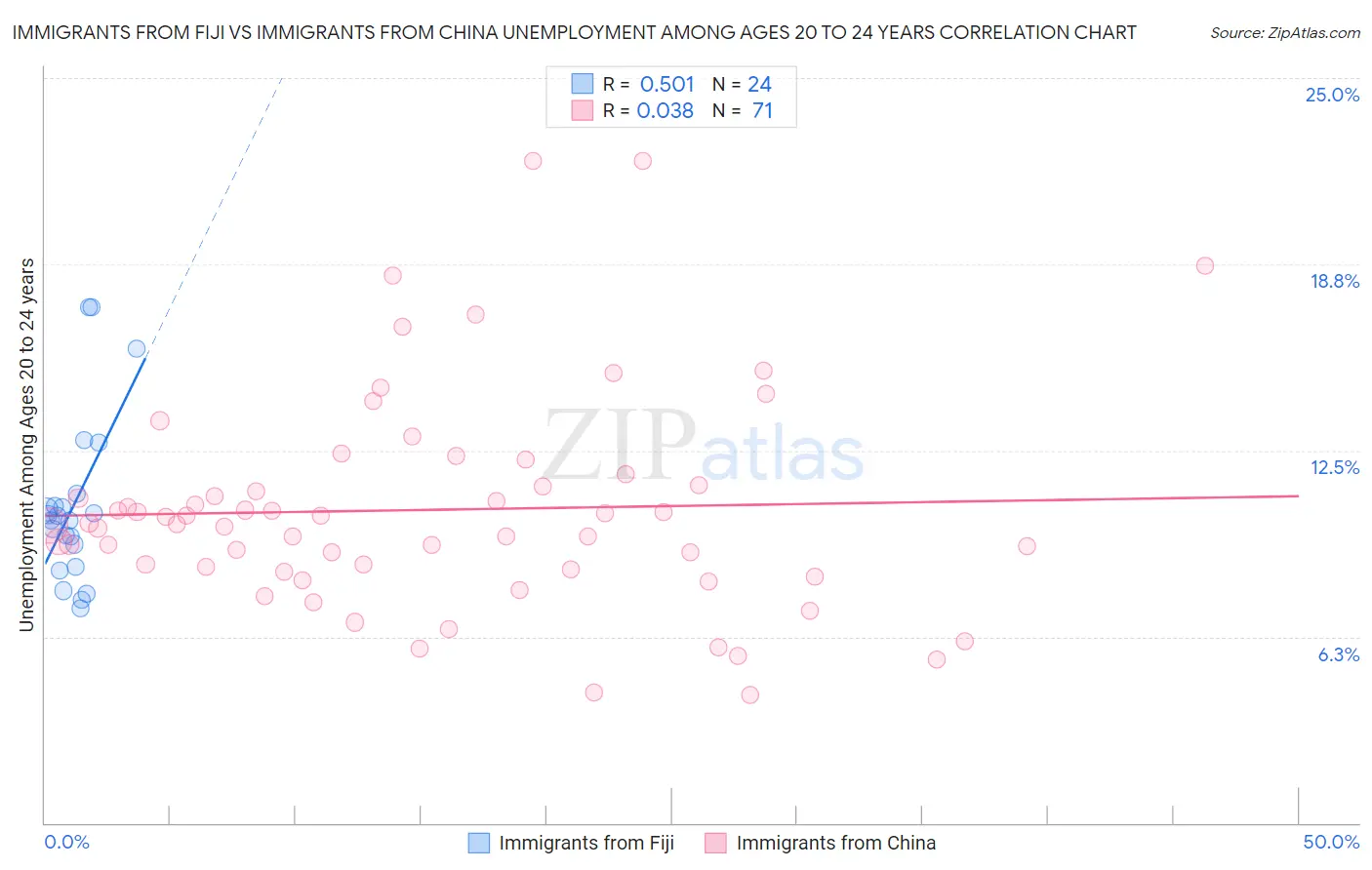 Immigrants from Fiji vs Immigrants from China Unemployment Among Ages 20 to 24 years