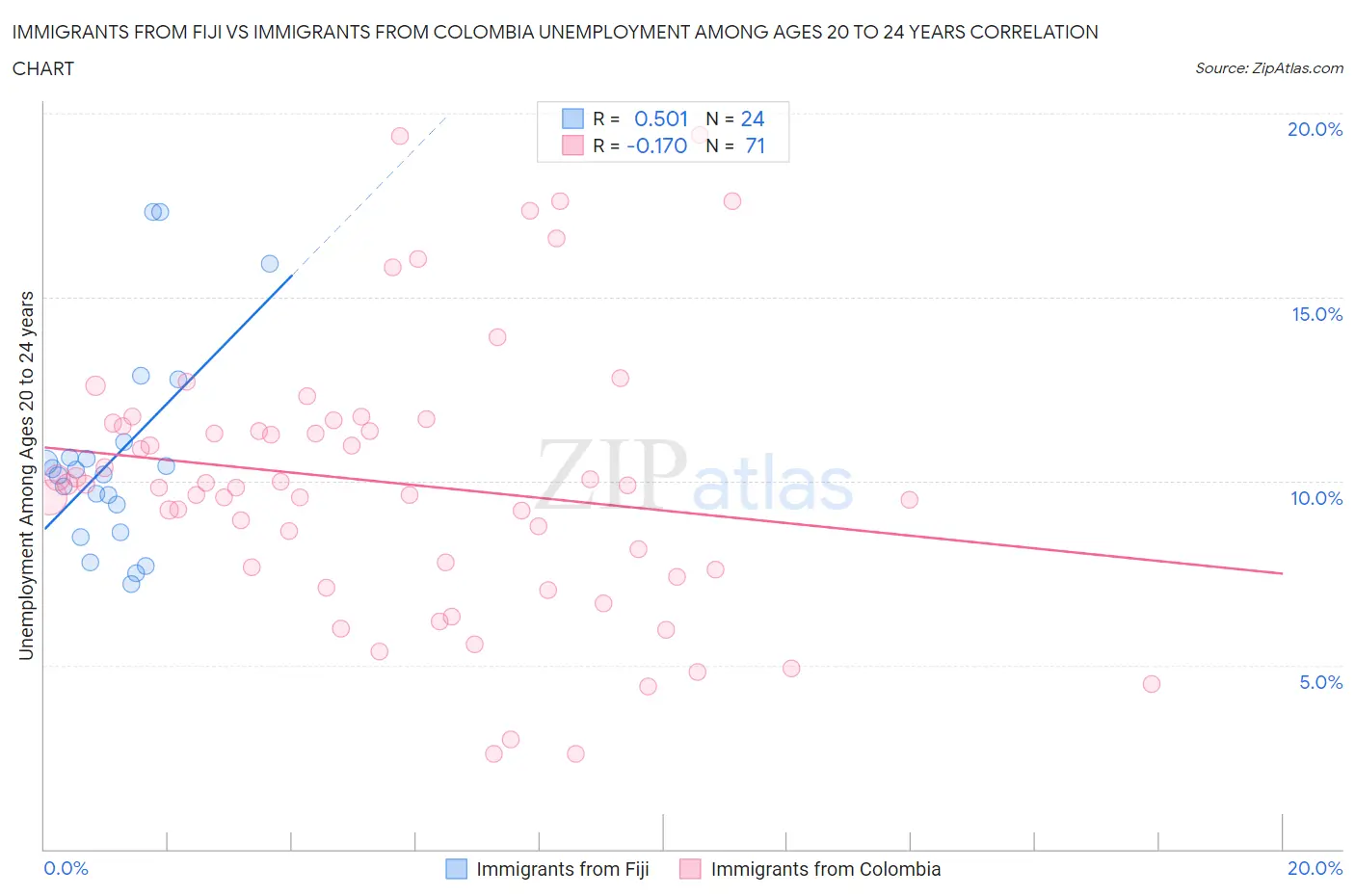 Immigrants from Fiji vs Immigrants from Colombia Unemployment Among Ages 20 to 24 years