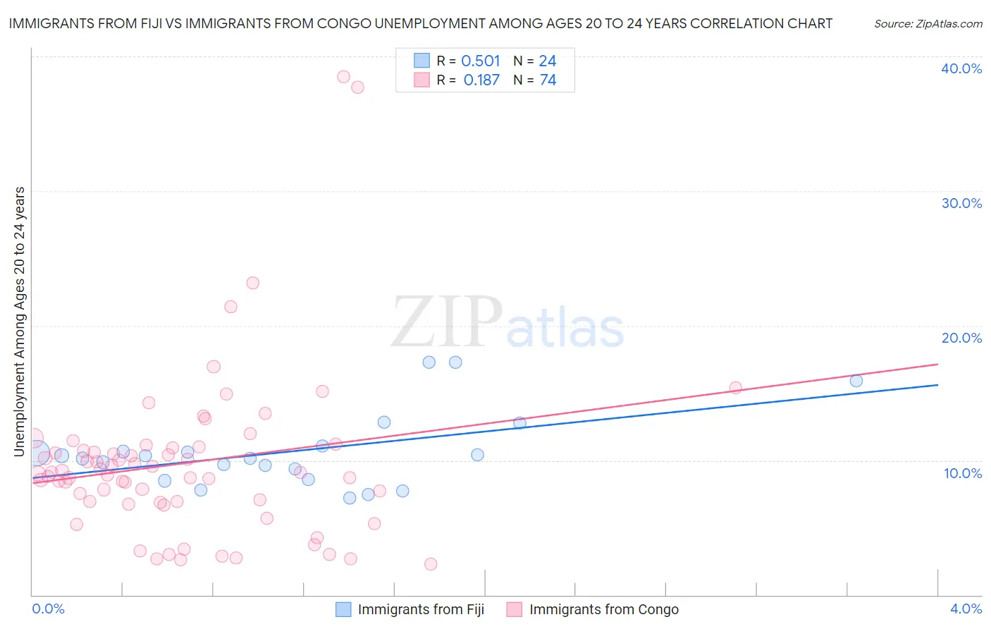 Immigrants from Fiji vs Immigrants from Congo Unemployment Among Ages 20 to 24 years