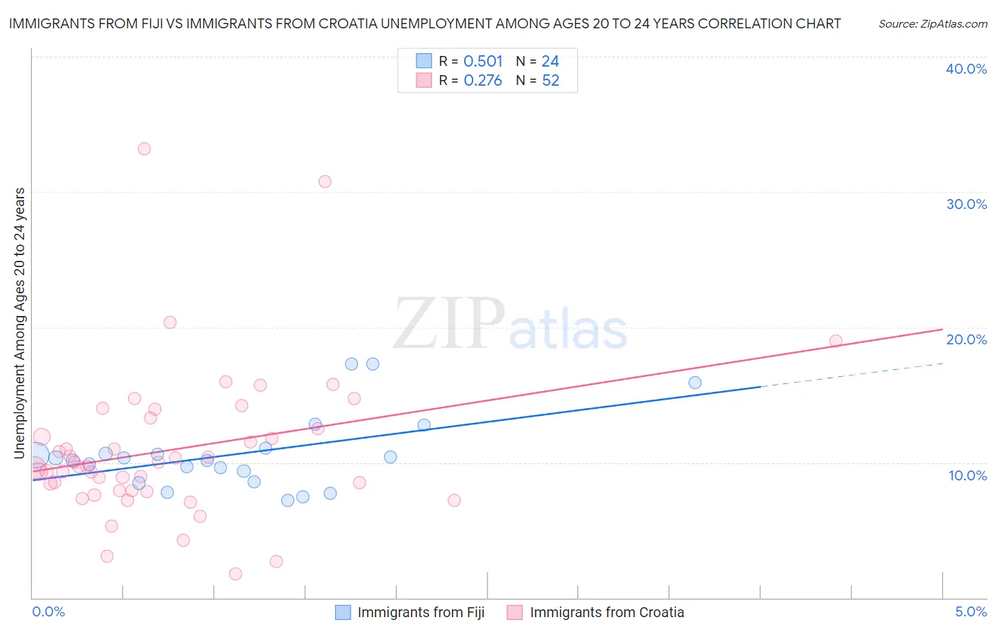 Immigrants from Fiji vs Immigrants from Croatia Unemployment Among Ages 20 to 24 years